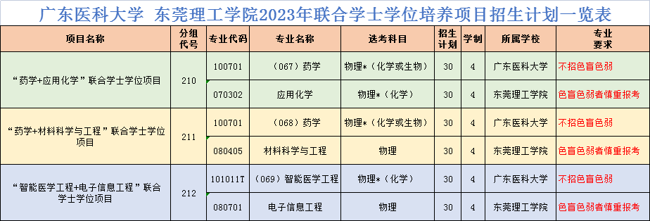 广东医科大学 东莞理工学院2023年联合学士学位培养项目招生计划一览表